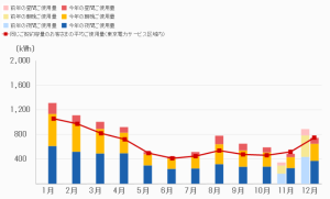 電気代2015年12月